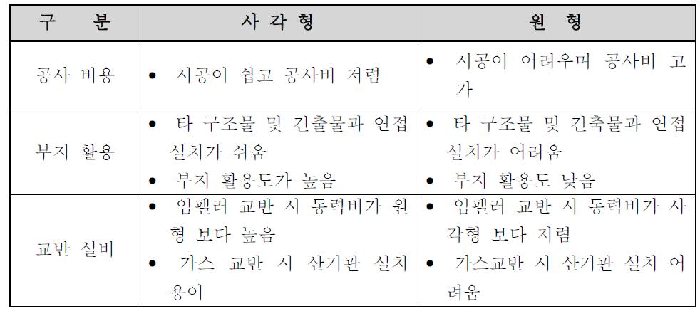 혐기소화조 형태