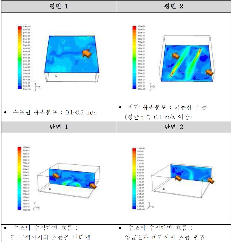 CFU 해석의 결과(유속)