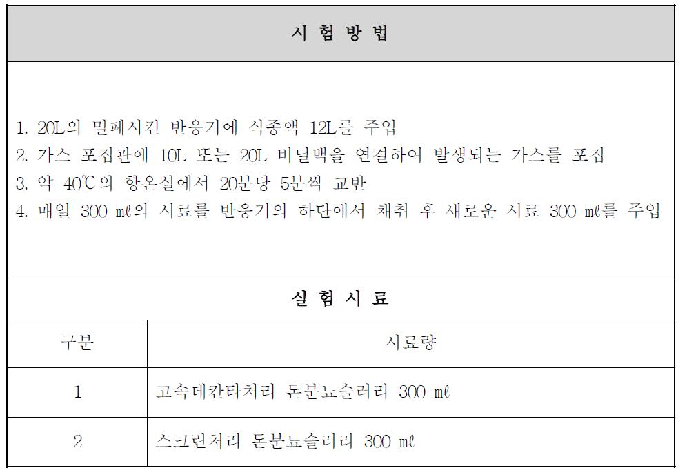 전처리방법 상이에 따른 lab test 실험 방법