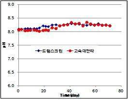 소화일수 경과에 따른 pH 변화