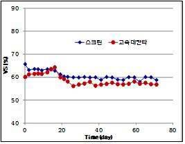 소화일수 경과에 따른 VS제거율 변화