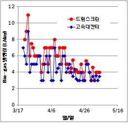 소화일수 경과에 따른 Bio-gas 발생량 변화