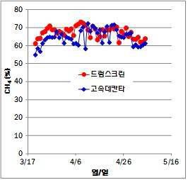 소화일수 경과에 따른 바이오가스 중 CH4 함량 변화