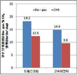 원수 단위용량 당 Bio-gas 및 CH4 발생량