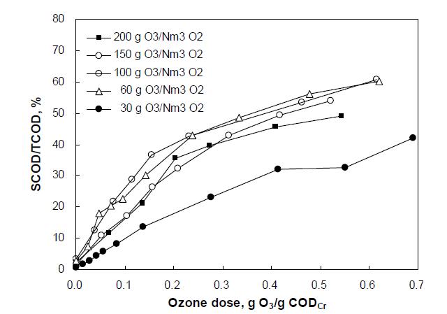 기체상 오존농도에 따른 SCODCr/TCODCr의 변화