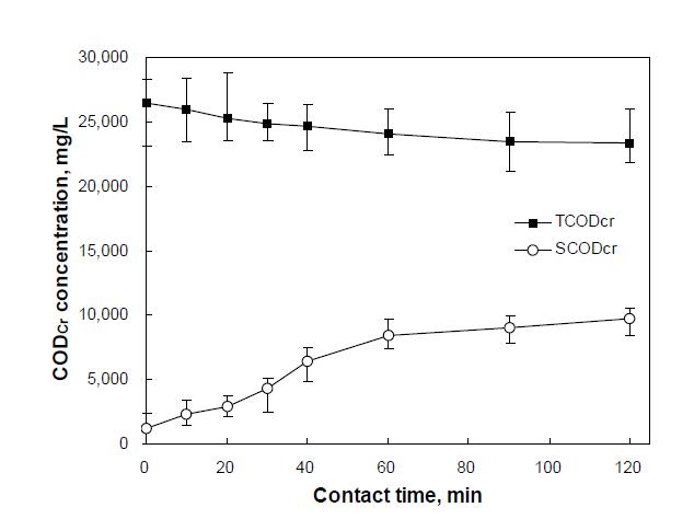 오존접촉시간에 따른 TCODCr 및 SCODCr의 농도 변화