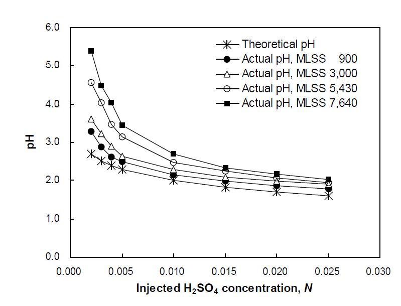 주입 황산량에 따른 이론적 pH와 실제 pH의 변화