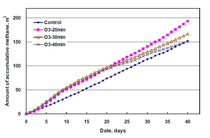 오존가용화에 따른 메탄 생성 누적량 변화