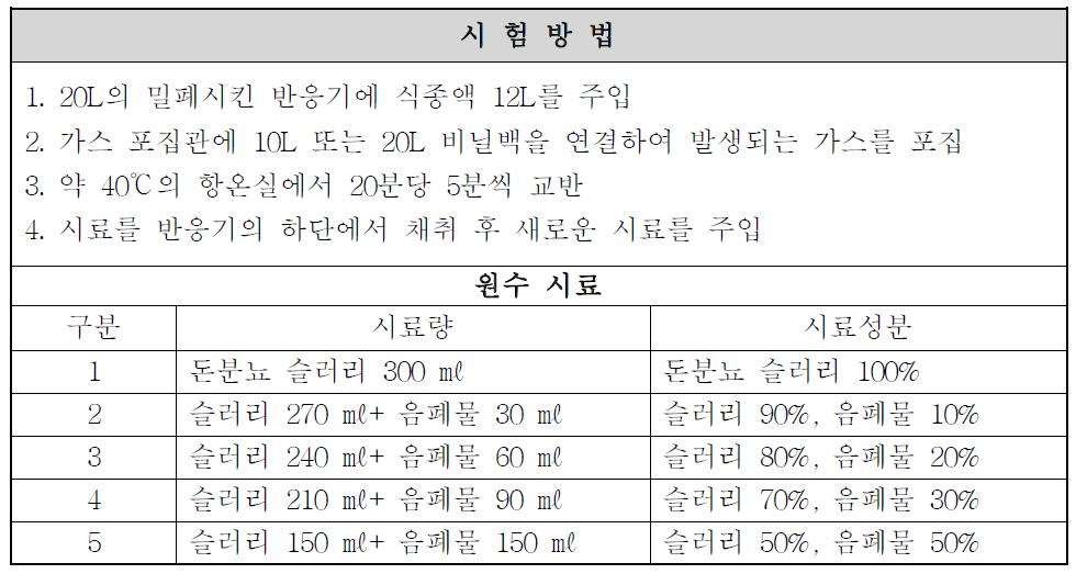 음폐물 첨가에 따른 lab test 실험 방법