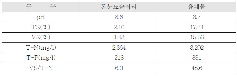 돈분뇨슬러리와 음폐물 성상