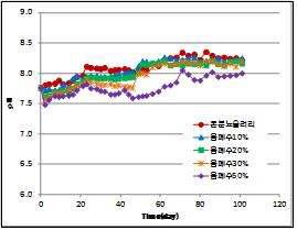 pH 경일변화