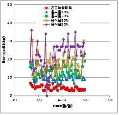 음폐물 혼합비율에 따른 Bio-gas 발생량