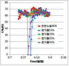 음폐물 혼합비율에 따른 Bio-gas중 CH4농도 변화