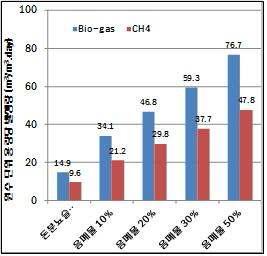 원수 톤당 Bio-gas 및 CH4발생량