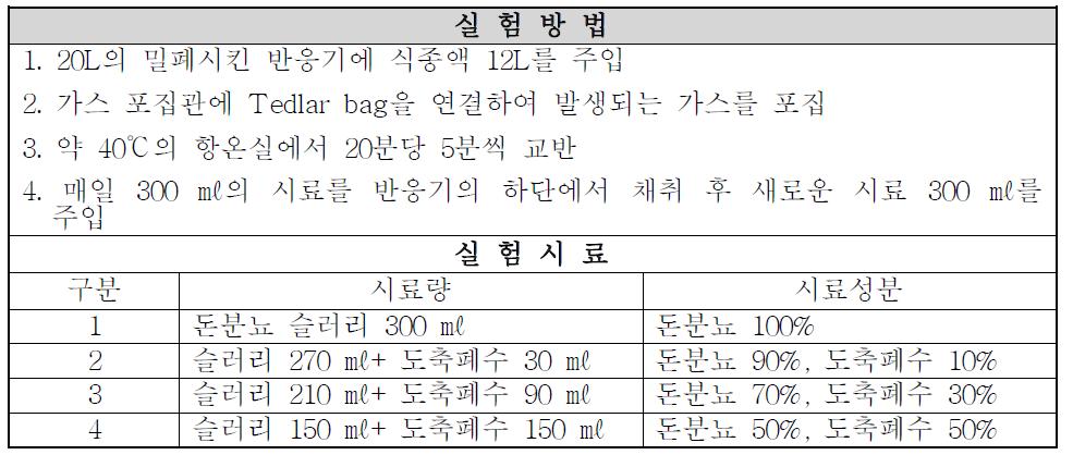 도축폐수 첨가에 따른 lab test 실험 방법