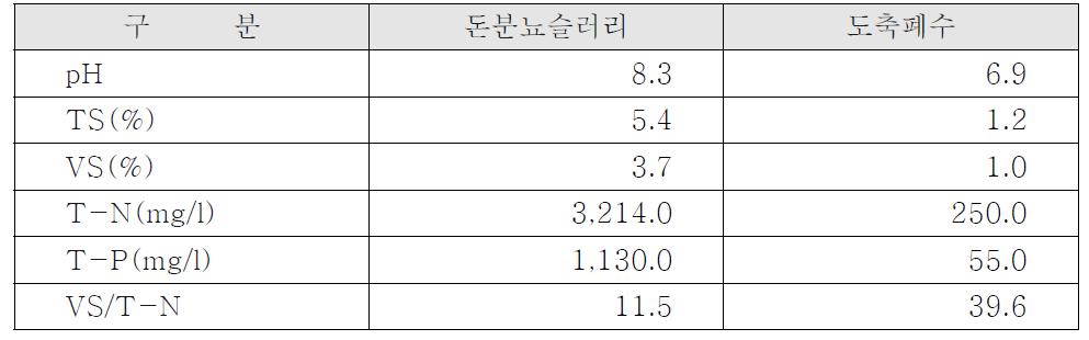 돈분뇨슬러리 및 도축폐수 성상