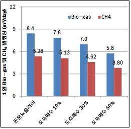 1일 Bio-gas 및 CH4 발생량