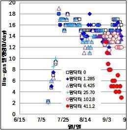 Bio-gas 발생량 변화