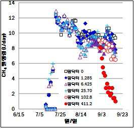 CH4 발생량 변화