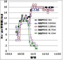 Bio-gas 발생량 변화