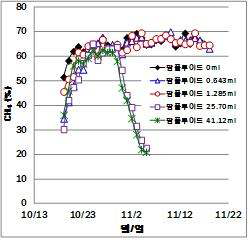 Bio-gas 중 CH4 농도 변화