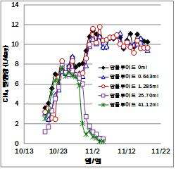 CH4 발생량 변화