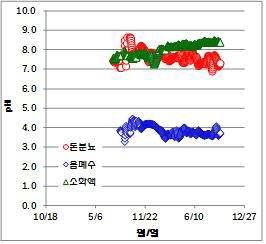 원수 및 소화액 pH 변화