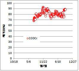 CODCr 제거율 변화
