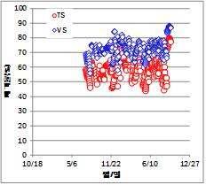 TS 및 VS 제거율 변화
