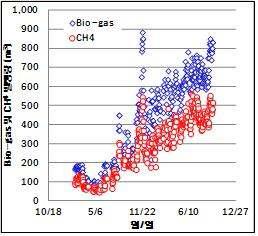 Bio-gas중 CH4 발생량 변화