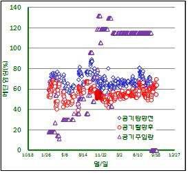 바이오가스 중 CH4 농도 변화