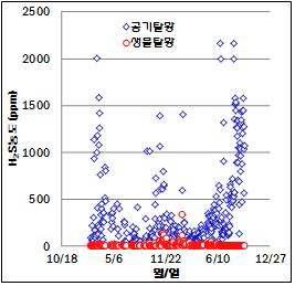 바이오가스 중 H2S 농도 변화