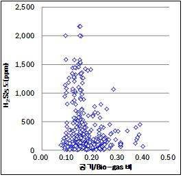 A/G비 변화에 따른 H2S 농도 변화