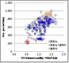 VS 용적부하에 따른 Bio-gas 발생량 변화