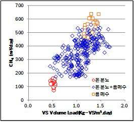 VS 용적부하에 따른 CH4 발생량 변화
