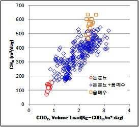 CODCr 용적부하에 따른 Bio-gas 발생량 변화