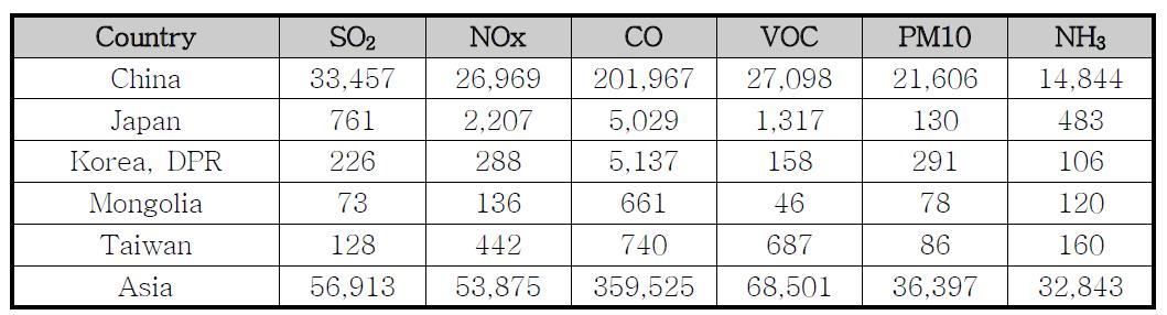 아시아 2008년 REAS 대기오염물질 배출량 (천톤/년)
