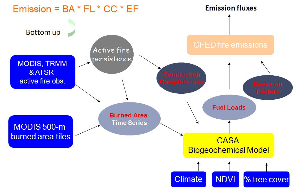 GFED fire 배출량 산정 방법