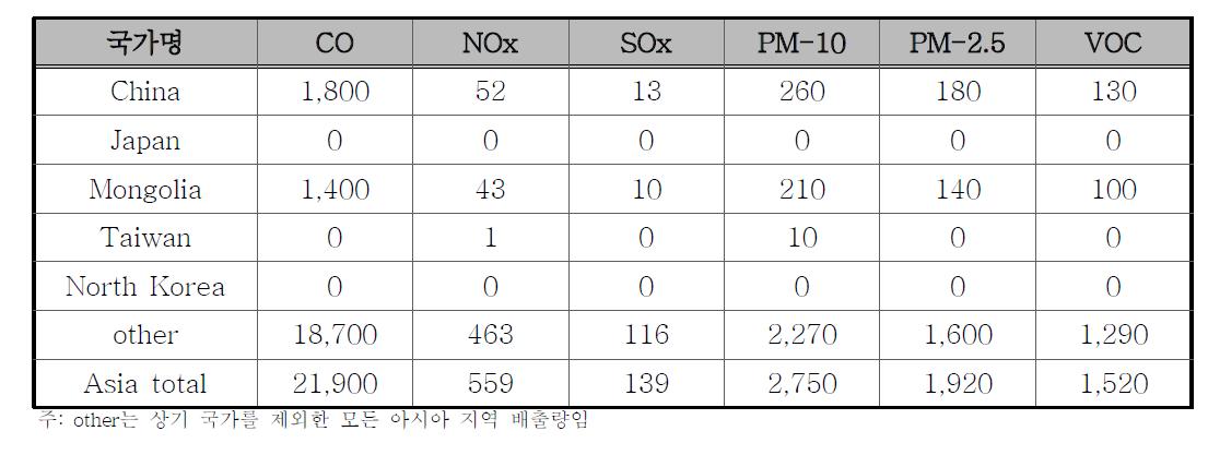 GFED v3 2008년 아시아 biomass burning 배출량 (단위: 천톤/년).