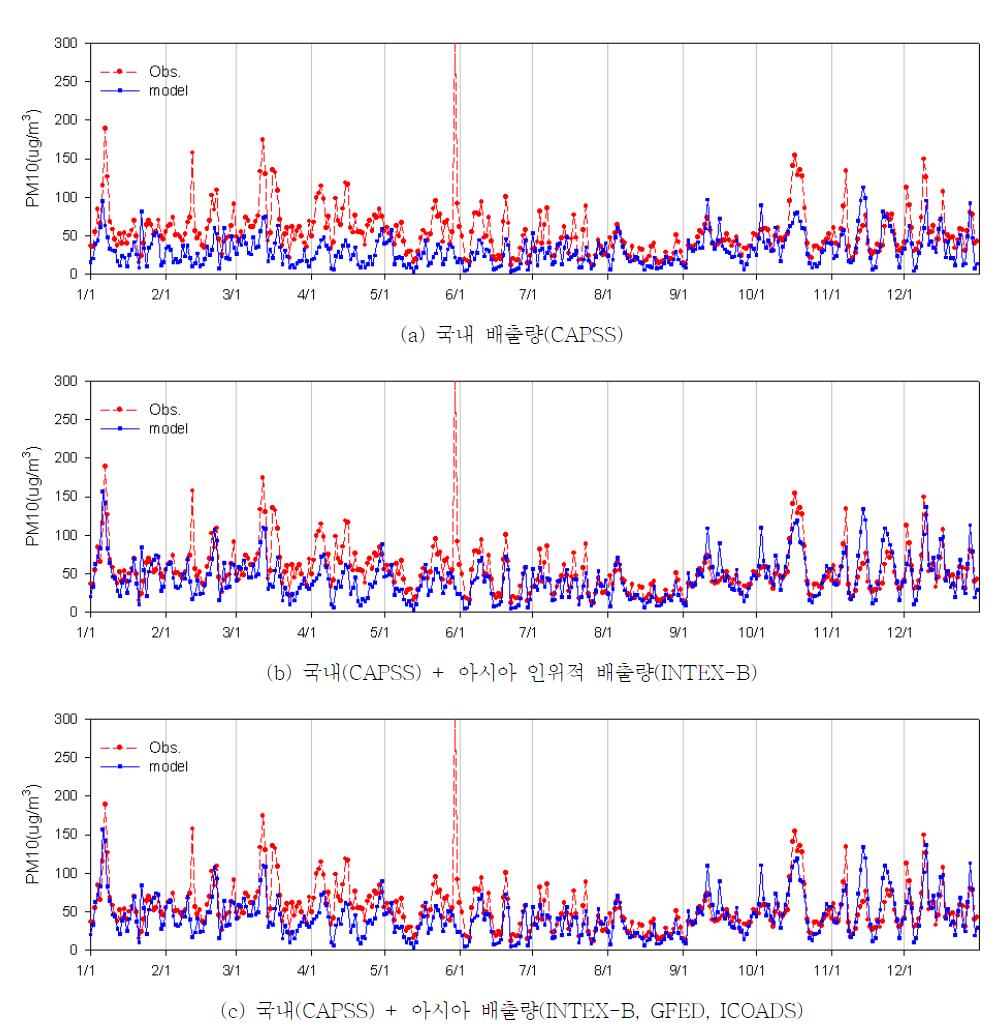 2008년 아시아 배출량 보완 전후 PM10 일평균 모델링 결과 시계열 비교(서울 지역)
