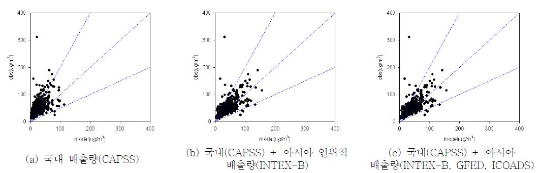 2008년 아시아 배출량 보완 전후 PM10 일평균 모델링 결과 상관도 비교(서울 지역)