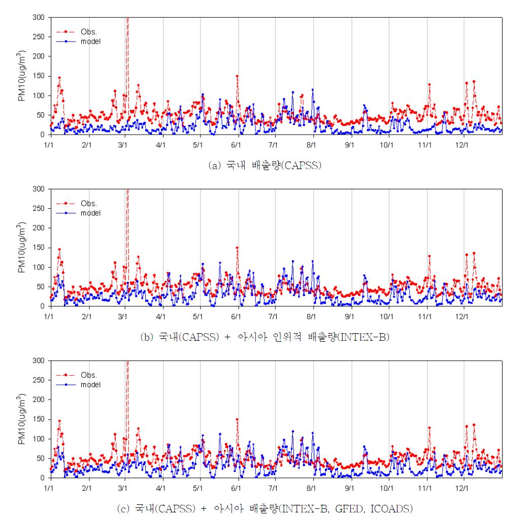 2008년 아시아 배출량 보완 전후 PM10 일평균 모델링 결과 시계열 비교(부산 지역)