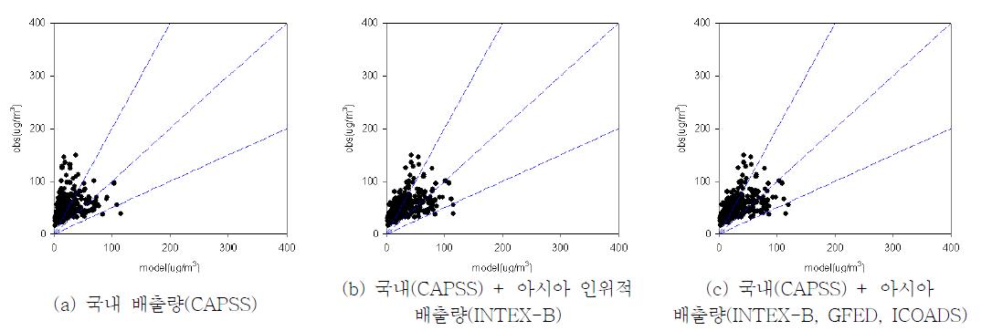 2008년 아시아 배출량 보완 전후 PM10 일평균 모델링 결과 상관도 비교(부산 지역)
