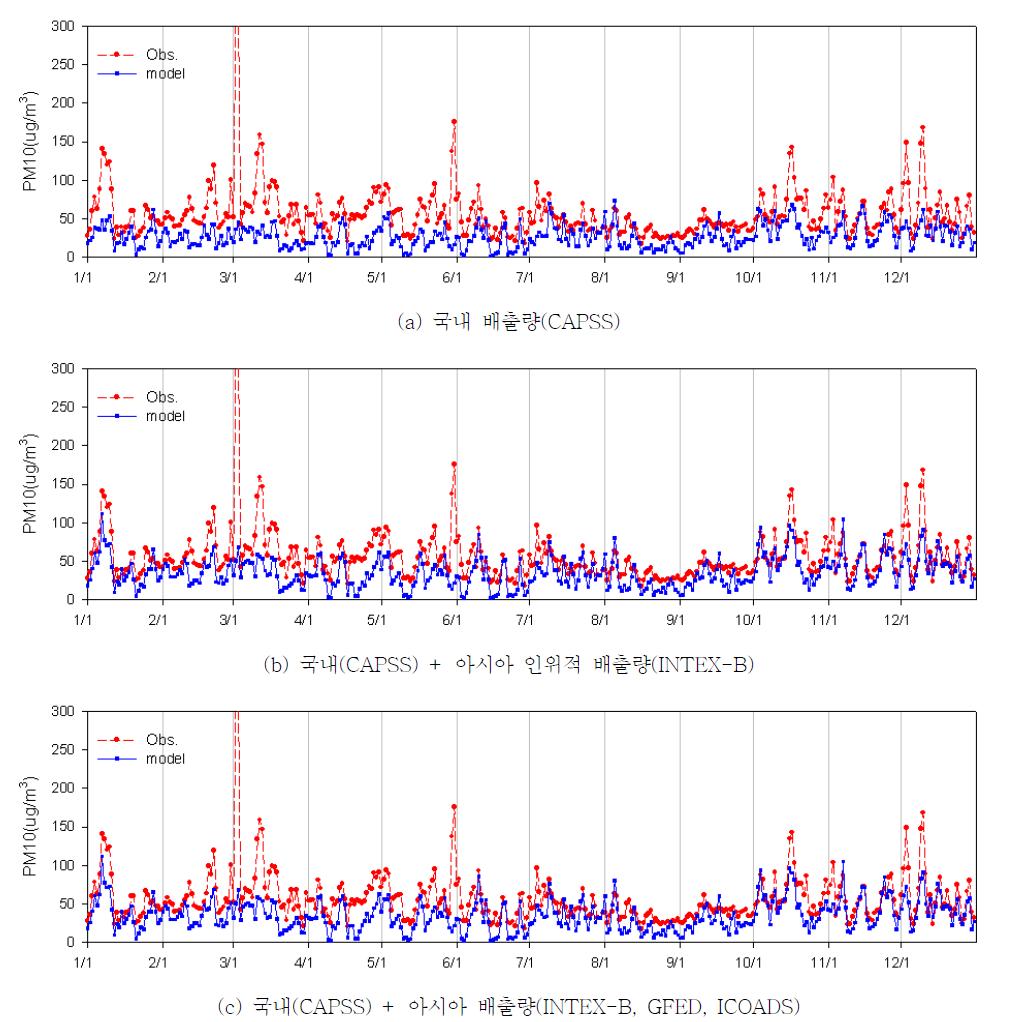 2008년 아시아 배출량 보완 전후 PM10 일평균 모델링 결과 상관도 비교(대구 지역)