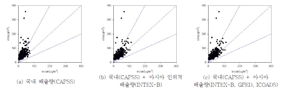 2008년 아시아 배출량 보완 전후 PM10 일평균 모델링 결과 상관도 비교(대구 지역)