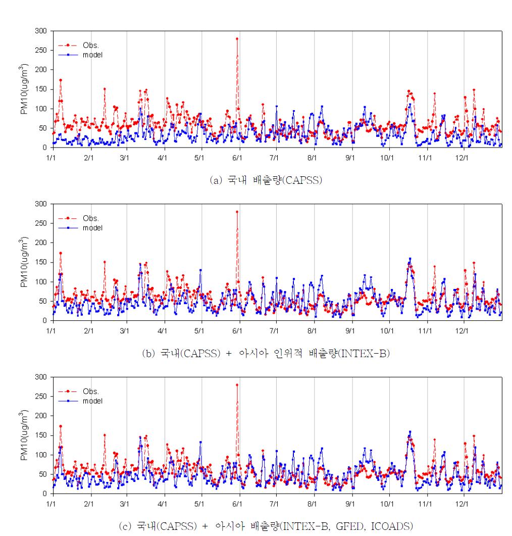 2008년 아시아 배출량 보완 전후 PM10 일평균 모델링 결과 시계열 비교(인천 지역)