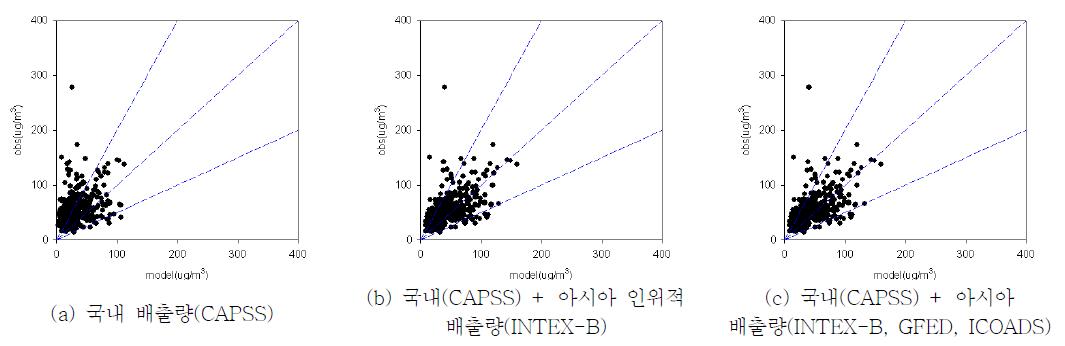 2008년 아시아 배출량 보완 전후 PM10 일평균 모델링 결과 상관도 비교(인천 지역)