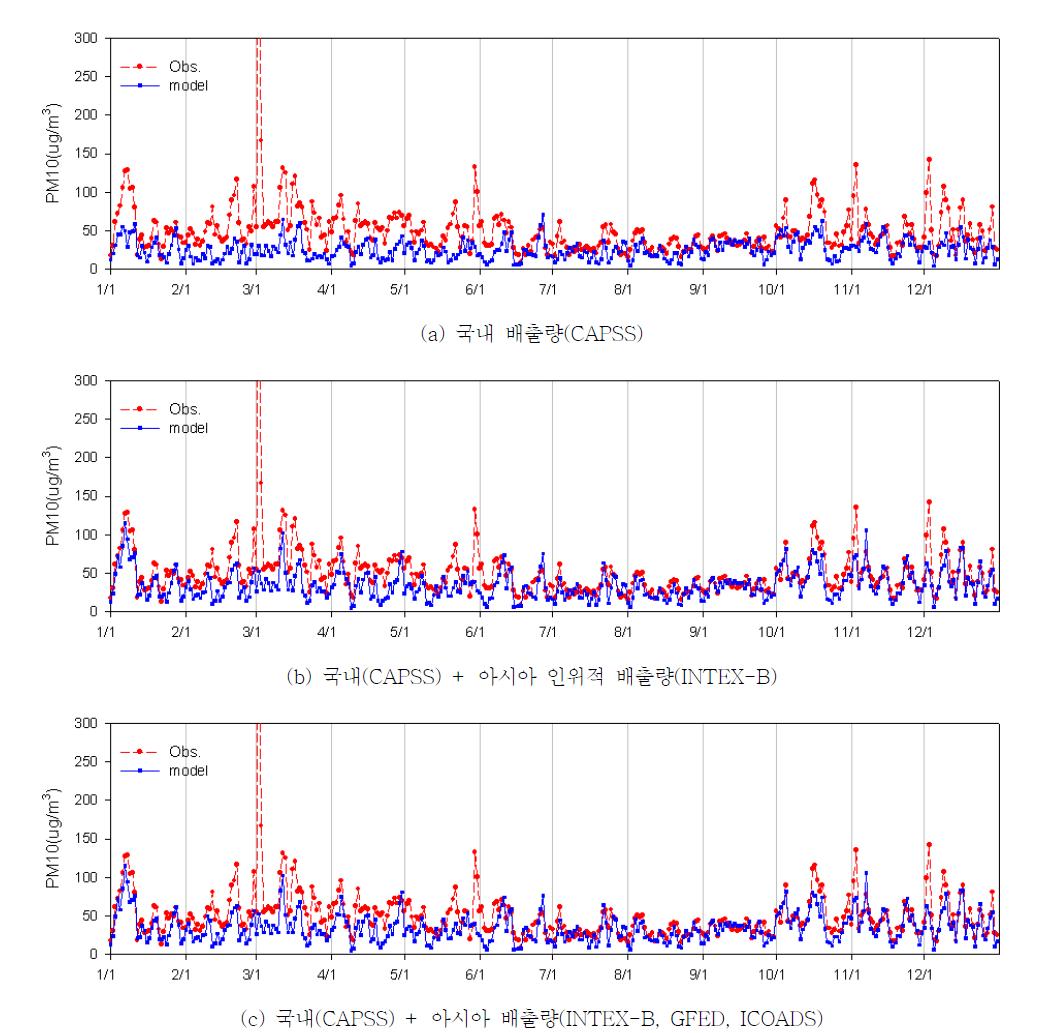 2008년 아시아 배출량 보완 전후 PM10 일평균 모델링 결과 시계열 비교(광주 지역)