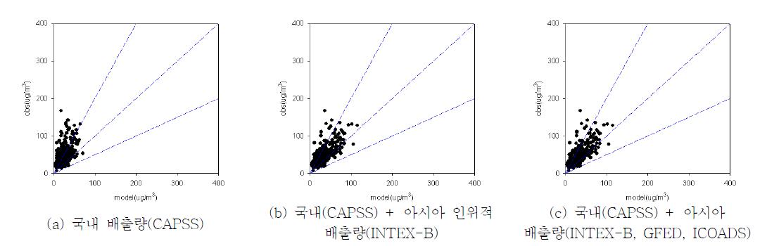 2008년 아시아 배출량 보완 전후 PM10 일평균 모델링 결과 상관도 비교(광주 지역)
