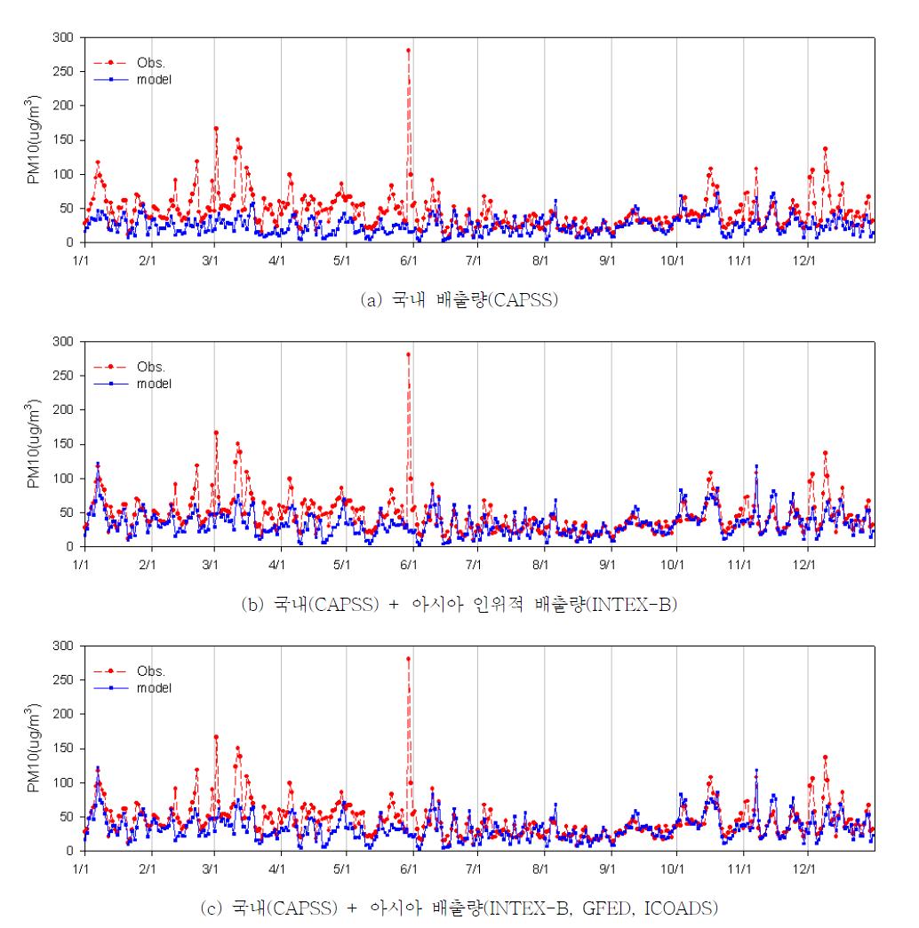 2008년 아시아 배출량 보완 전후 PM10 일평균 모델링 결과 시계열 비교(대전 지역)